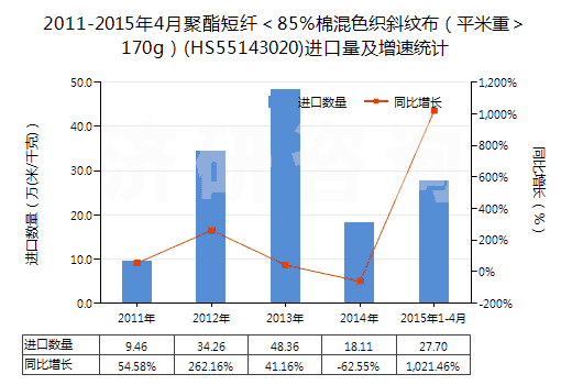 2011-2015年4月聚酯短纖＜85%棉混色織斜紋布（平米重＞170g）(HS55143020)進(jìn)口量及增速統(tǒng)計(jì)